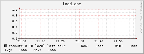 compute-0-10.local load_one
