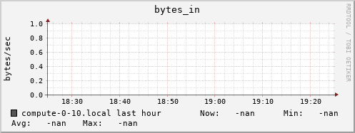 compute-0-10.local bytes_in