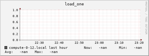 compute-0-12.local load_one