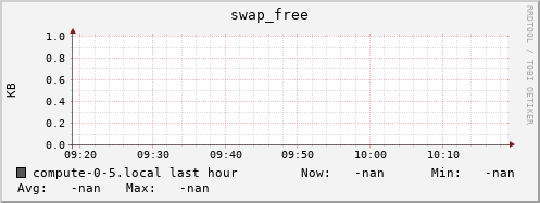 compute-0-5.local swap_free