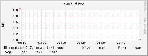 compute-0-7.local swap_free