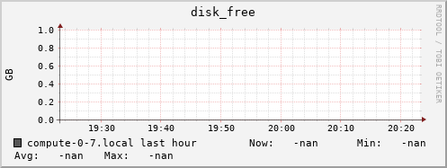 compute-0-7.local disk_free