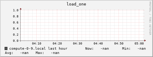 compute-0-9.local load_one
