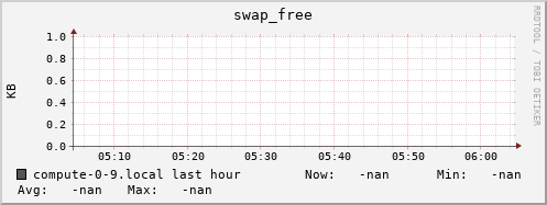 compute-0-9.local swap_free