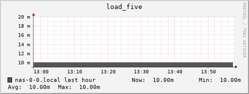 nas-0-0.local load_five