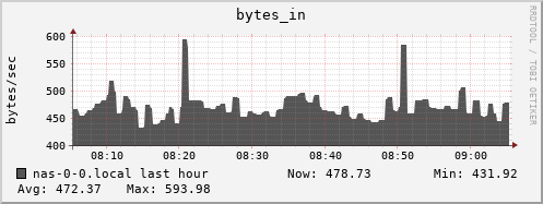 nas-0-0.local bytes_in