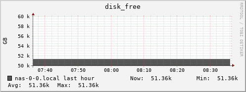 nas-0-0.local disk_free